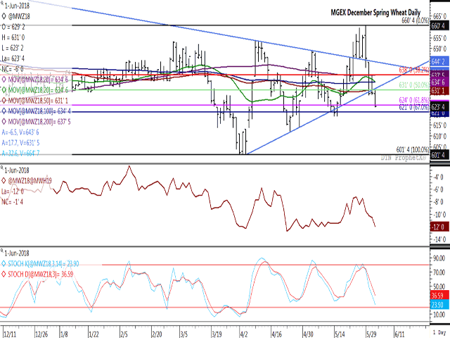The December MGEX spring wheat contract broke higher from a continuation pattern on May 22 to reach its highest level in nine months, only to post a bearish outside-day bar on May 29 and breakout lower from the same pattern. The Dec/March spread has weakened this week (middle study), while the lower study points to downward momentum with further downside possible. (DTN graphic by ProphetX)