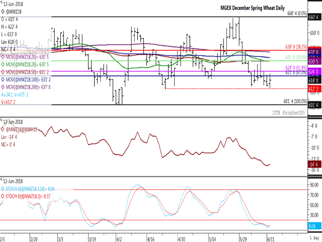 The MGEX December spring wheat contract fell just short of testing the April 24 low of $6.12 1/4 per bushel on Tuesday, while is showing a bullish outside day trading bar in the session&#039;s trade given a 3 1/2-cent move higher. The middle study shows the Dec/March carry falling by 1/2 cent to minus 14 1/2 cents, a sign of supportive commercial activity. (DTN ProphetX chart)