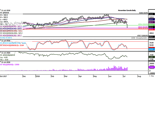 November canola ended $8.50 per metric ton lower on Wednesday, closing below $500/mt for the first time in over five months. The first study shows the stochastic momentum indicators nearing oversold territory on the daily chart, which may slow investor selling. The middle study shows the Nov/Jan spread weakening to minus $6/mt, a sign of bearish commercial selling this week. (DTN ProphetX chart)