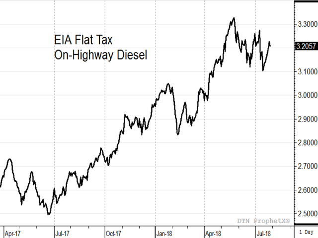 Thanks to a cold 2017-18 winter, production problems in places like Venezuela and Libya, and production cuts from OPEC and Russia, diesel prices have been on the rise for over a year. (DTN ProphetX chart)