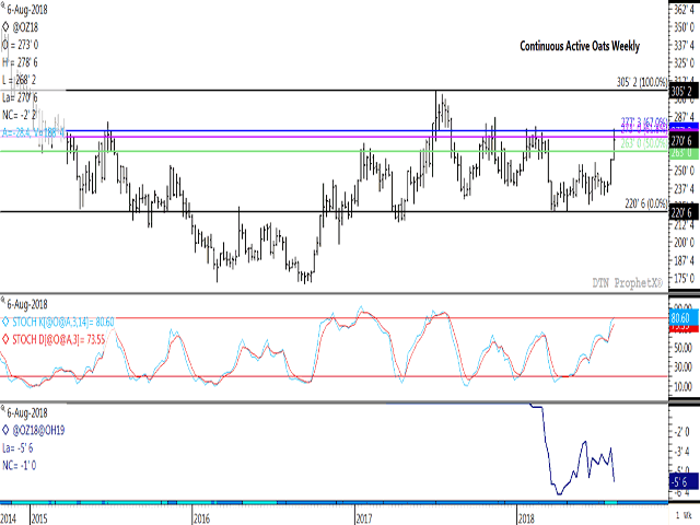 December oats finished lower on Thursday, although continue to reach higher highs and remains poised for its third consecutive weekly gain on the continuous active chart. Thursday&#039;s high fell just pennies away from testing the 2018 high on the continuous chart, while also failing at retracement resistance of $2.77 1/4 per bushel. The lower study points to a weakening December/March futures spread, a sign of growing commercial bearishness. (DTN ProphetX Chart)