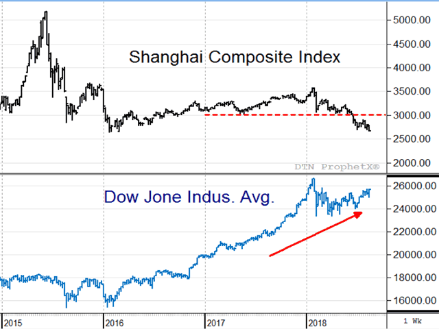 With China&#039;s stock market showing bearish pressure from changes in U.S. trade policy, China announced last week that they are sending a delegation of officials to Washington to talk trade. (DTN ProphetX chart)
