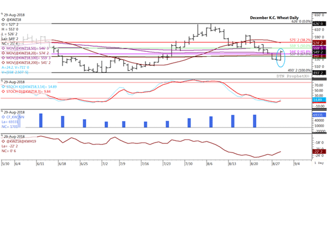 The December HRW contract led all the grains on Wednesday, forming a bullish outside-day reversal bar, while ending back above the contract&#039;s 200-day moving average. The blue bars in the histogram of the second study shows investors continuing to hold a net-long futures position as of the latest CFTC data, while the lower study points to a narrowing of the Dec/March spread, a sign of supportive commercial activity. (DTN ProphetX chart) 