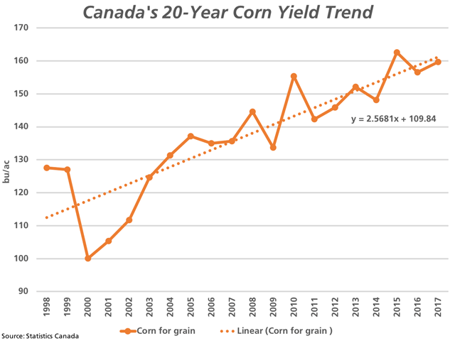 This line chart shows Canada&#039;s 20-year linear trend in corn yields (1998-2017). Statistics Canada&#039;s September estimate of 160.1 bushels per acre is below the 20-year trend for the third consecutive year, while is forecast to lead to record production. (DTN graphic by Cliff Jamieson)