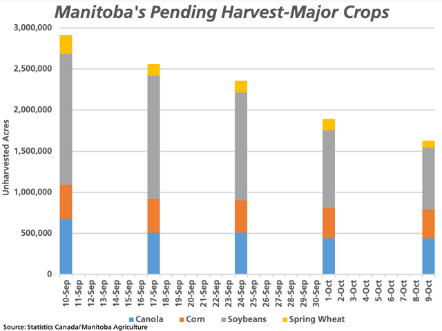 This chart shows the trend in the harvest progress achieved in Manitoba over the past four weeks for the four largest crops in terms of acres left to be harvested, given a combination of Statistics Canada&#039;s harvested acre estimates along with Manitoba Agriculture&#039;s harvest progress estimates. (DTN graphic by Cliff Jamieson)