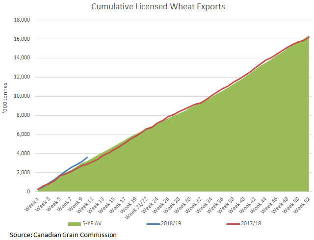 This chart compares Canada&#039;s 2018/19 cumulative licensed wheat exports as of week 10 (blue line), with the 2017/18 pace (red line) and the five-year average (green-shaded area). Despite the delayed harvest, exports are off to a good start. (DTN graphic by Cliff Jamieson)