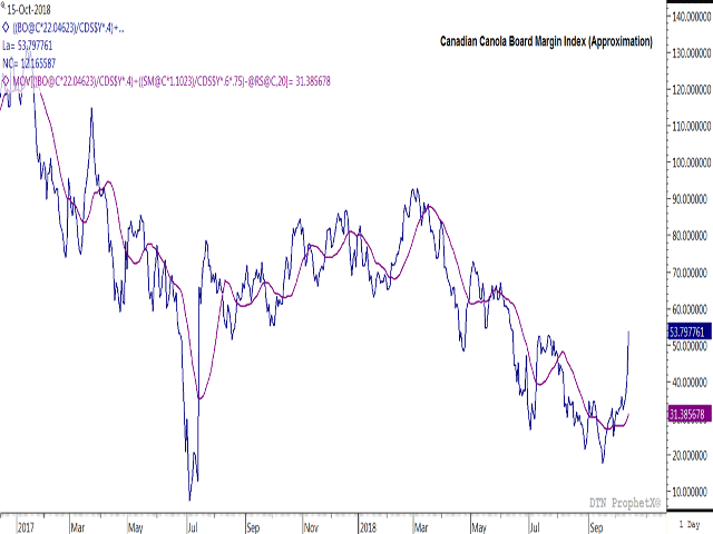 An approximated calculation for the Canadian Canola Board Margin Index shows strength for the fourth consecutive session to levels above $50/mt on Monday, the highest level seen this crop year and the highest level seen since June. (DTN graphic by Cliff Jamieson)
