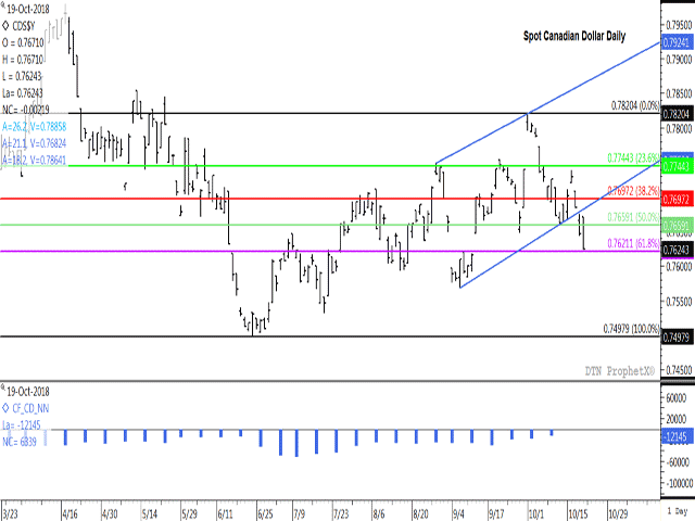 The spot Canadian dollar broke lower this week from a channel traded since late August. It&#039;s testing retracement support, as well as support from a chart gap created in Sept. 12 trade. When Friday&#039;s CFTC data is considered, noncommercial traders have pared their bearish net-short position in the loonie for four consecutive weeks (lower study). (DTN ProphetX Chart)