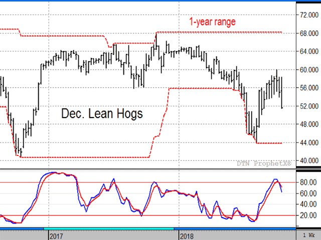 After an eight-week rally retraced two-thirds of the decline from $68.00 to $44.00, December hogs turned lower again last week and may be ready for another challenge of 15-year support in the low $40s (DTN ProphetX chart).