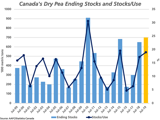 Agriculture and Agri-Food Canada&#039;s latest supply and demand estimates led to changes that influenced a higher estimate for 2018-19 carryout to 700,000 metric tons (yellow bar). This would be the largest carryout in nine years, as measured against the primary vertical axis. The black line with markers represents the stocks-to-use ratio, which would climb to its highest level in four years, as measured against the secondary vertical axis. (DTN graphic by Cliff Jamieson)