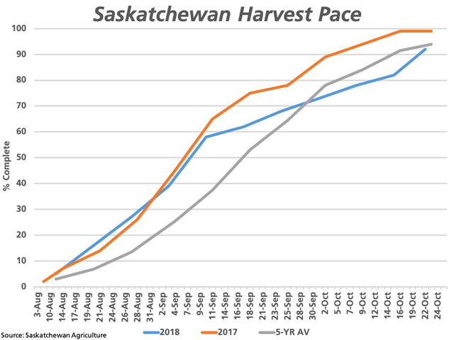 Saskatchewan Agriculture reported the largest number of acres harvested in the province seen in six weeks, while at 92% harvested, remains just 2 points behind the five-year average as of Oct. 22. (DTN graphic by Cliff Jamieson)
