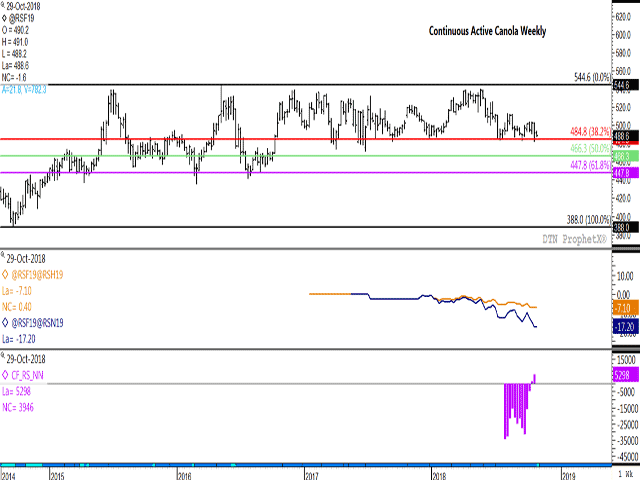 The long-term continuous active canola weekly chart points to the next level of long-term support in the lower $480/metric ton range, with the next level of support in the lower $470 range, given the potential for further downside movement. (DTN ProphetX chart)