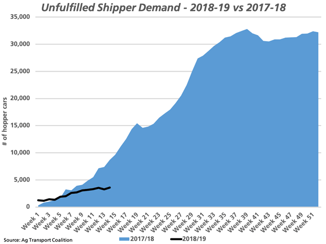 The blue line represents the trend in unfulfilled shipper demand experienced in 2017-18, largely due to railway cancellations, while the black line represents the corresponding trend in the current crop year. As of week 14, this totals 3,600 hopper cars, which compares to 8,676 cars reported for the same week last crop year. (DTN graphic by Cliff Jamieson)
