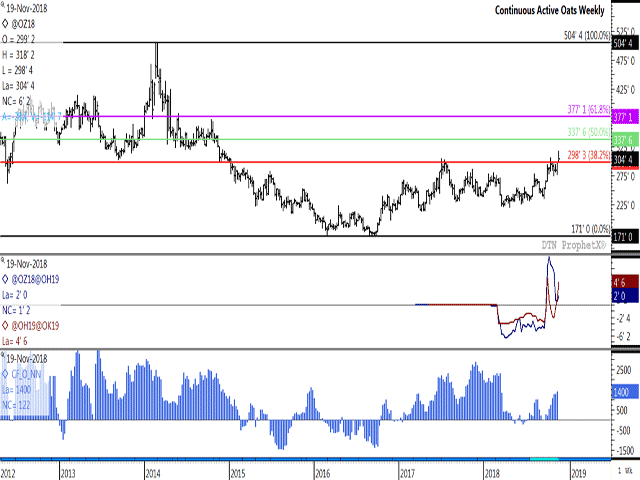 December oats finished higher for the fourth consecutive session, while this continuous active chart shows Monday&#039;s high of $3.18 1/4 per bushel reaching the highest level traded since December, 2014. The middle study shows the Dec/March (blue line) and March/May (brown line) futures spreads inverted, while the lower study shows noncommercial traders increasing their bullish net-long position for the fifth time in six weeks. (DTN ProphetX chart)