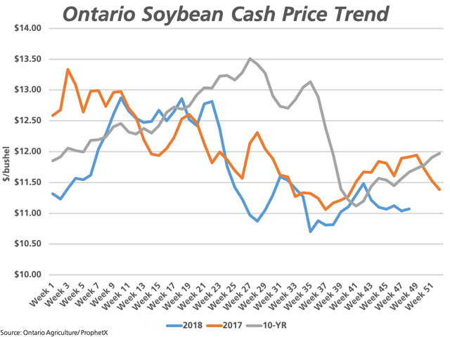 Ontario Soybean Cash Price Trend