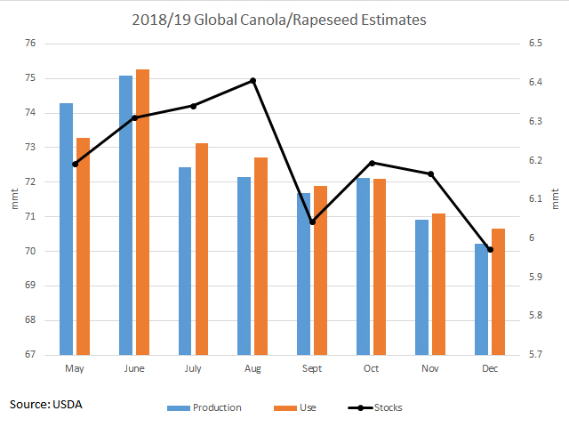 This chart shows the evolution of the USDA&#039;s estimates for global canola/rapeseed production and use for 2018/19 since the month of May, as measured against the primary vertical axis. The black line with markers represents the estimated global carryout, as measured against the secondary vertical axis. (DTN graphic by Cliff Jamieson)