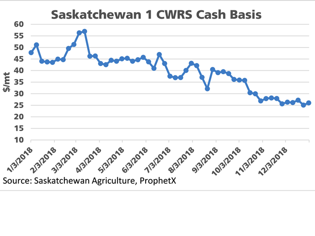 Given the No. 1 CWRS cash price data reported on a weekly basis by Saskatchewan Agriculture, basis calculated against the continuous active MGEX spring wheat future has narrowed over the past year, while showing signs of stabilizing within a narrow $5.33/metric ton range since mid-October. (DTN graphic by Cliff Jamieson)