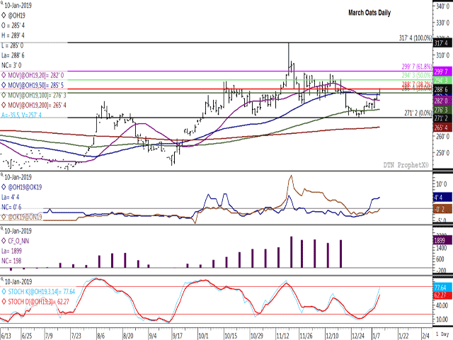 March oats ended higher for the third day, breaking above moving average resistance, while the March/May contract inverse shows signs of strengthening (first study). As of Dec. 18 CFTC data (second study), noncommercial traders held a bullish net-long futures position, while the lower study shows that despite the upward move, stochastic momentum indicators have yet to reach overbought territory. (DTN ProphetX chart)