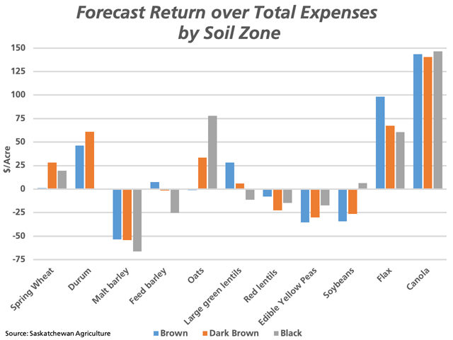 This chart shows Saskatchewan Agriculture&#039;s estimated returns over total expenses for selected crops across the three soil zones.  Of the crops selected, three show consistent positive returns across the soil zones, while three show negative returns across the three soil zones. (DTN graphic by Cliff Jamieson)