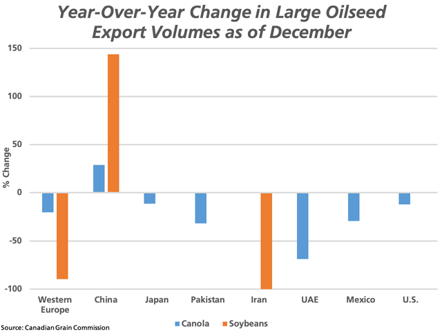 The Canadian Grain Commission&#039;s Export of Canadian grain and wheat flour report for December shows that the year-over-year change in Canada&#039;s export volumes of canola and soybeans, as of December, have fallen for all major buyers except for China. (DTN graphic by Cliff Jamieson)