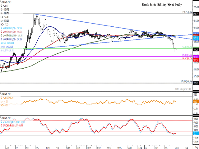 The March Paris Milling Wheat contract fell for the 11th time in 14 sessions on Tuesday, while down 6.3% from its January high. Price has fallen below the 50% retracement of its 2018 rally, while potential support lies below at the 61.8% and 66.7% retracement levels at 189 euros and 186.57 euros. (DTN ProphetX chart)