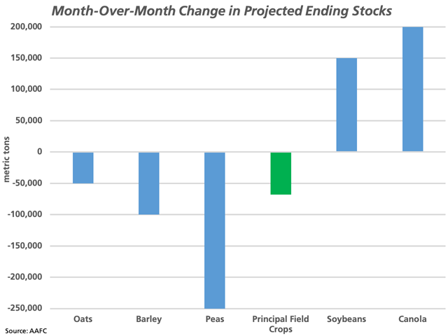 Agriculture and Agri-Food Canada&#039;s February supply and demand estimates had an overall effect of lowering ending stocks for all Principal Field Crops by 68,000 metric tons (green bar), while this report has some significant month-over-month revisions shown for select crops, as seen by the blue bars. (DTN graphic by Cliff Jamieson)