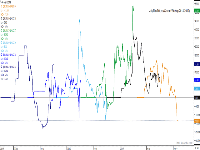 The old-crop/new-crop July/November spread closed at its weakest level seen since April 2014 in Thursday&#039;s trade, closing at minus $13.60/metric ton. This chart shows the July/Nov spread for each of the past five years. (DTN ProphetX chart)