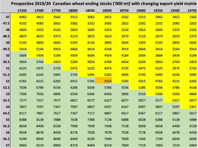 This chart shows prospective Canadian wheat ending stocks for 2019-20 as exports vary by 250,000 metric ton across the x-axis and average yield varies by 0.5 bushels per acre on the vertical y-axis. The yellow-shaded area represents combinations of yield and exports that would lead to a reduction in stocks, relative to the current AAFC forecast, while the green-shaded area represents combinations that would lead to an increase in stocks, relative to the current AAFC forecast. The brown-shaded area represents a combination that equals the February AAFC forecast for the 2019-20 crop year. (DTN graphic by Cliff Jamieson)