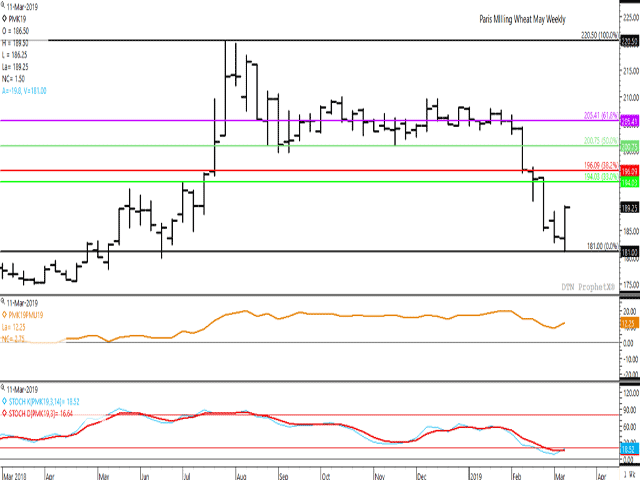 European milling wheat posted its first weekly gain in six weeks in the week of March 11, while printing a bullish outside reversal bar on its weekly chart. This potential change in direction is supported by a bullish cross-over of momentum indicators as seen in the lower study, while the brown line on the first study points to a continued old-crop/new-crop inverse. (DTN ProphetX chart)