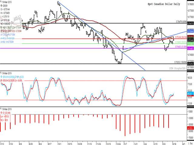 Tuesday&#039;s Canadian dollar trade exchange with the United States dollar reach its highest level in 12 sessions, although gains were pared. The spot dollar failed at the chart&#039;s 20-day and 50-day moving average. The lower-study histogram bars shows noncommercial traders in the Canadian dollar increasing their bearish net-short position for three consecutive weeks as of March 12 data. (DTN ProphetX chart)