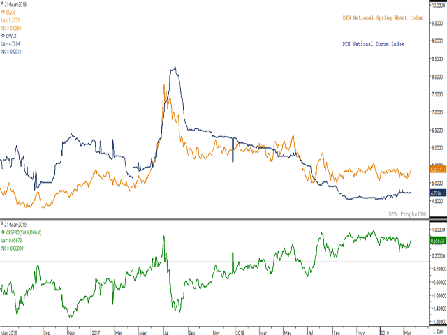 The red line on the chart represents DTN&#039;s National Spring Wheat Index (USD/bushel) that has traded above the National Durum Index since last July (blue line). The green line on the lower study represents the Spring Wheat/Durum spread, which closed at $0.66/bu. USD on Tuesday. (DTN ProphetX chart)