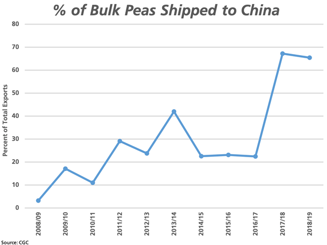 This chart highlights the growth in the share of annual bulk exports of dry peas through licensed facilities shipped to China as a percentage of total bulk shipments for the 2008-09 through 2017-18 crop years, while data for the first six months of the 2018-19 crop year point to a 65.5% of bulk exports shipped to China. (DTN graphic by Cliff Jamieson)