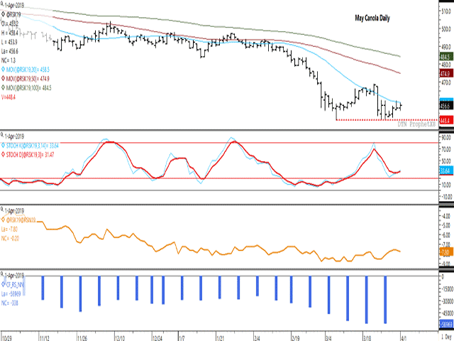 The May canola price remains range-bound, with Monday&#039;s close near the middle of the range traded over the past month. The first study shows stochastic momentum indicators failing to reach overbought and oversold levels in recent trade. The second study shows the May/July spread at minus $7.80/metric ton, viewed as slightly bearish. The lower study shows investors increasing their bearish net-short for seven straight weeks. (DTN chart by ProphetX)