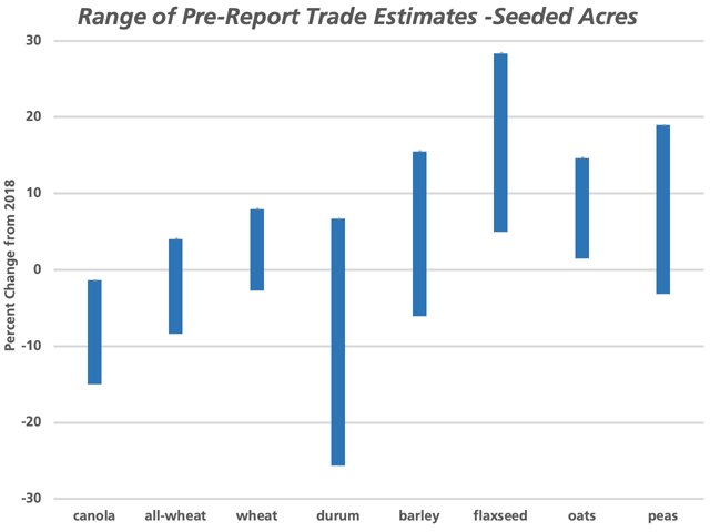 The bars on this chart represent the percent change in seeded acres of selected Canadian crops based on pre-report estimates released by media. There is consensus that canola acres will fall between 1.4% and 15%, while pre-report estimates support an increase in flax and oat acres. The ranges for other crops show vary. (DTN graphic by Cliff Jamieson)