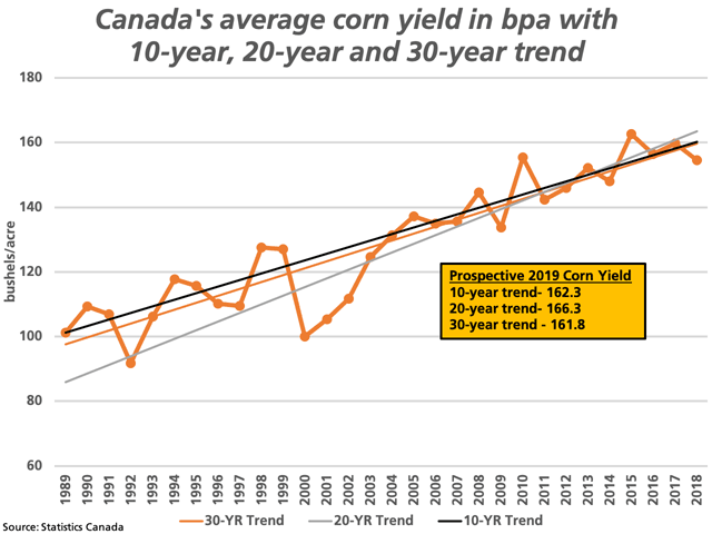 This chart points to prospective yields for corn planted in Canada in 2019 based on the 10-year trend (black line), 20-year trend (grey line) and the 30-year trend (brown line). The range calculated is shown from 161.8 bushels per acre to 166.6 bpa. (DTN graphic by Cliff Jamieson)