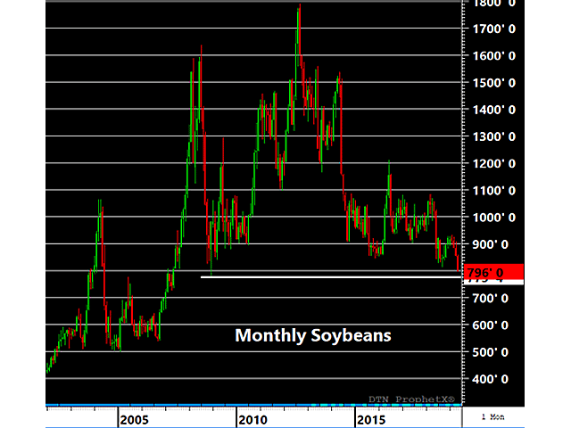The monthly chart of front-month soybeans shows the lowest spot prices since December of 2008. Lows that month in 2008 would be looked to for support in the $7.76 area. (DTN ProphetX chart)
