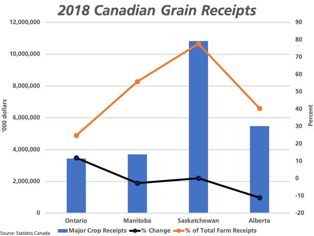 The blue bars represent the total receipts for major field crops only in 2018, measured against the primary vertical axis, while the black line with markers represents the percent change from the previous year, measured against the secondary vertical axis. The brown line with markers shows the major crop receipts as a percentage of the province&#039;s total farm cash receipts reported by Statistics Canada. (DTN graphic by Cliff Jamieson)