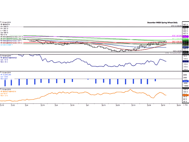 The December spring wheat daily future has stalled near its 200-day moving average in each of the last two sessions, calculated at $5.92 1/2/bushel. It has also struggled to hold above the 38.2% retracement of the move from the contract high to contract low, while has closed near the lower-end of ranges traded over the past two sessions. (DTN ProphetX chart)