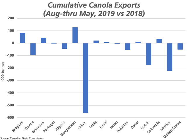 Canada S Cumulative Canola Exports To China As Of May