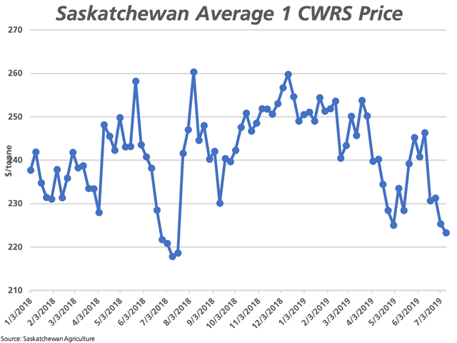 This chart plots the average No. 1 Canada Western Red Spring (CWRS) wheat weekly price as reported by Saskatchewan Agriculture. As of July 10, this bid was reported at $223.29/metric ton, the lowest price reported in almost 12 months. (DTN graphic by Cliff Jamieson)