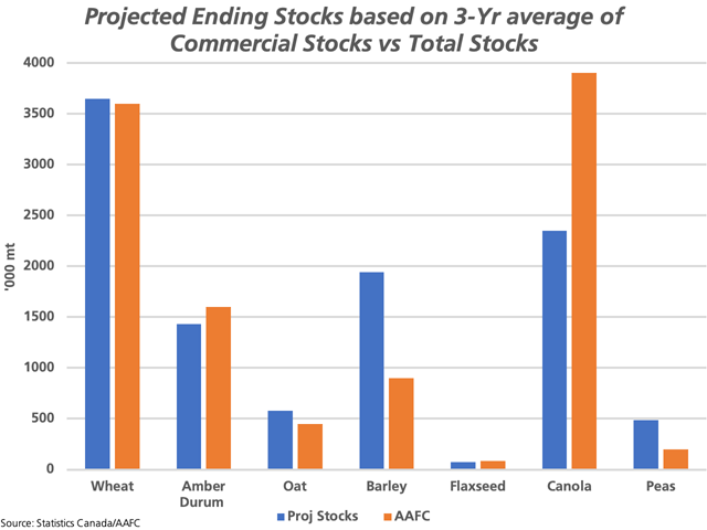 With the Canadian crop year ending for most crops on July 31, this chart projects 2018-19 ending stocks for select crops (blue bars) based on the three-year average relationship of year-end commercial stocks to final stocks reported by Statistics Canada. The brown bars represent AAFC&#039;s most recent ending stocks estimates. (DTN graphic by Cliff Jamieson)