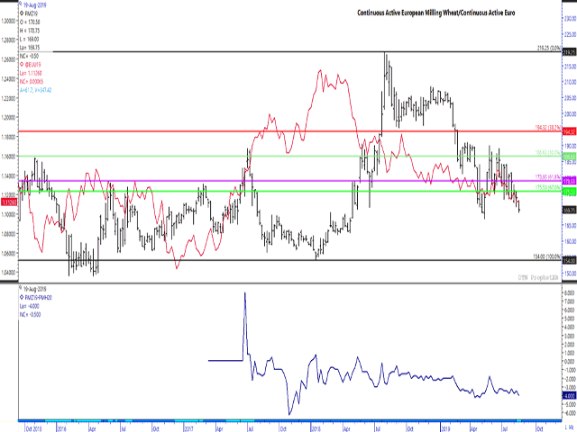 The continuous active Paris milling wheat contract, now tracking movements of the December contract, closed lower for the third straight session on Wednesday, while this weekly continuous active chart shows the potential for a fourth consecutive lower weekly close. This move is seen despite a lower trend in the euro against the U.S. dollar (red line), reaching its weakest level in more than two years against the U.S. dollar. (DTN ProphetX Chart)
