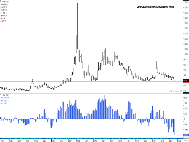 The December spring wheat contract closed below support of $5/bushel on Friday, while ending with the lowest close on the continuous active monthly chart seen since August 2016.  This chart shows potential long-term support between $4.77/bushel and $4.82 1/4/bu., with the lower-end of the range reached in September 2009. The lower study shows the non-commercial net-short position held, which has grown larger over 10 consecutive weeks to a fresh record of 16,497 contracts. (DTN ProphetX chart)
