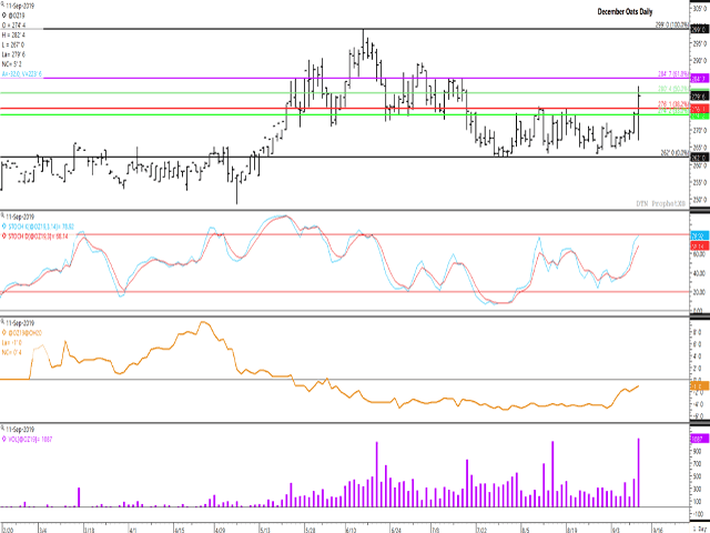 December oat futures broke out higher from the range traded over more than seven weeks, narrowly missing a close above resistance at $2.80 1/2 per bushel, the 50% retracement of the move from the contract&#039;s June high to July low. The line on the second study shows the Dec/March spread at minus 1 cent, close to inverted territory. The lower study shows the move well supported, with the daily volume in the December the largest seen over the life of the contract. (DTN ProphetX chart)