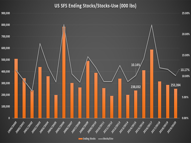U.S. sunflower ending supplies are poised to fall to the lowest level in five years before an expected yield cut is even factored in. Like corn and soybeans, harvested acres could also come under pressure due to an extended harvest season. (Chart by Tregg Cronin)