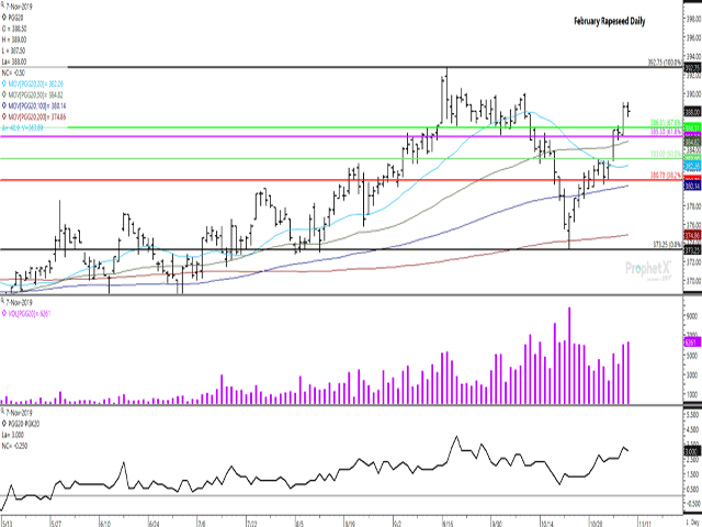 February rapeseed continues to climb, continuing a V-recovery which began on Oct. 22. This week&#039;s trade has resulted in a breach of the 50-day moving average, along with the 61.8% and 67% retracement levels, with an eye on September highs. The line on the lower study shows the Feb/May spread at a EUR3 inverse. (DTN ProphetX chart)