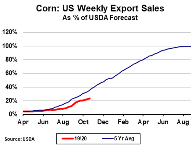 Corn export sales commitments are the lowest since the drought year of 2012 and the second smallest on record since 1990. Corn sales as a percentage of USDA&#039;s estimate through Oct. 31 are only 24.6%, compared to the five-year average of 38.3%. (Photo by USDA)