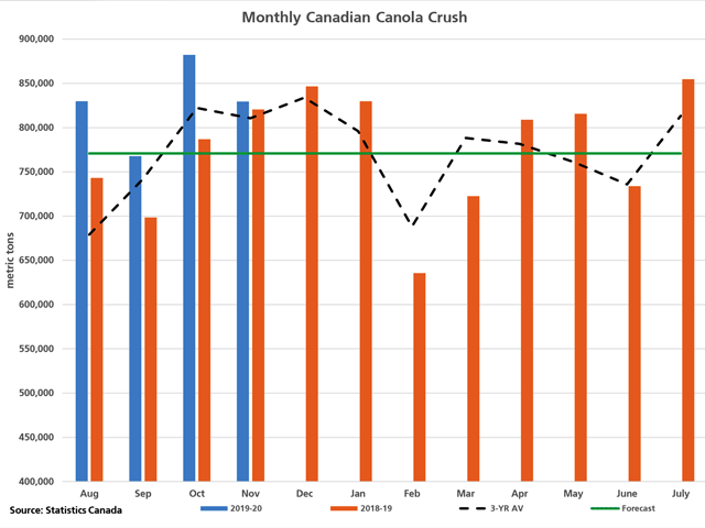 Statistics Canada reported 829,303 metric tons of canola crushed in November, down from the record volume crushed in October but a volume higher than the same month in 2018-19 and the three-year average for the fourth straight month this crop year. (DTN graphic by Cliff Jamieson)