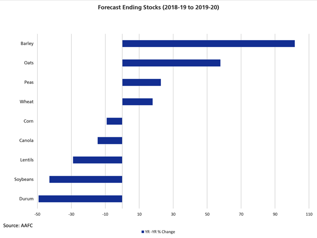 This chart highlights the year-over-year change in ending stocks forecast by Agriculture and Agri-Food Canada in December, which includes the November production estimates released by Statistics Canada earlier in the month. (DTN graphic by Cliff Jamieson)