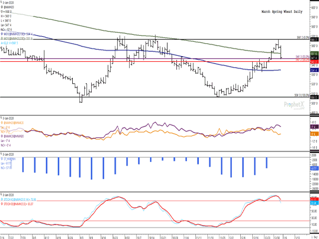 The March spring wheat contract has flashed some bearish technical signals, having fallen short of a run that would have seen a test of the most recent high in October. The lower study points to a bearish crossover of momentum indicators in overbought territory, while the contract&#039;s 200-day moving average has been breached (green line). (DTN ProphetX chart)